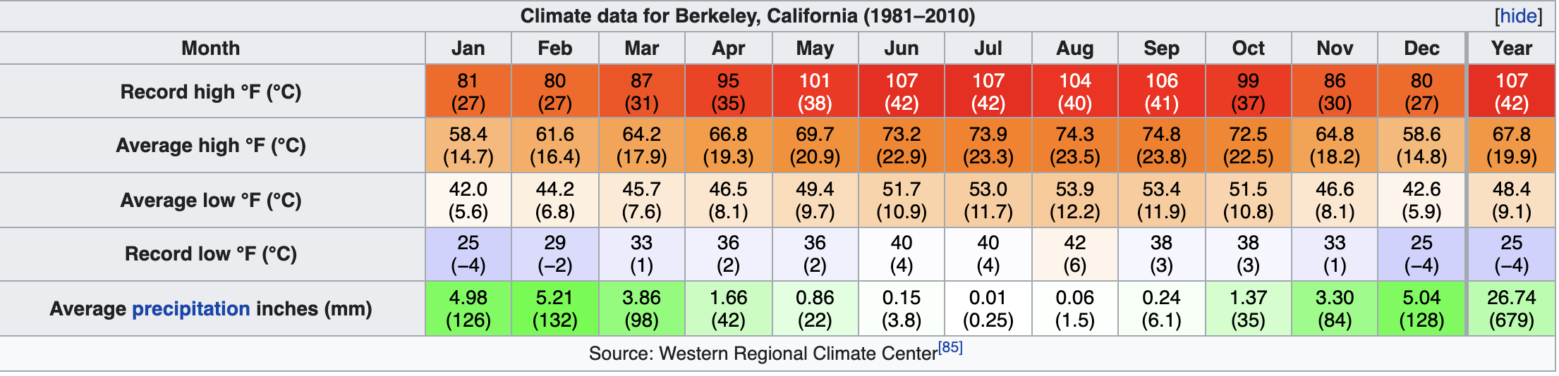 berkeley weather data