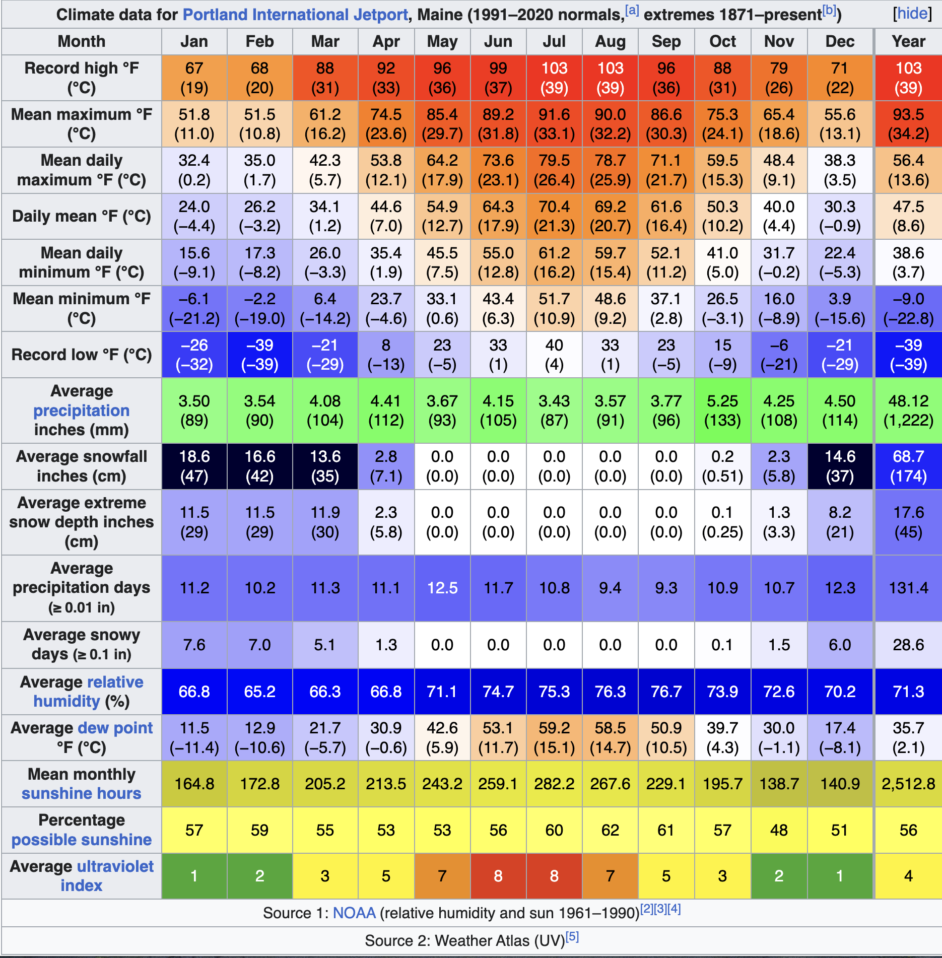portland maine's weather data