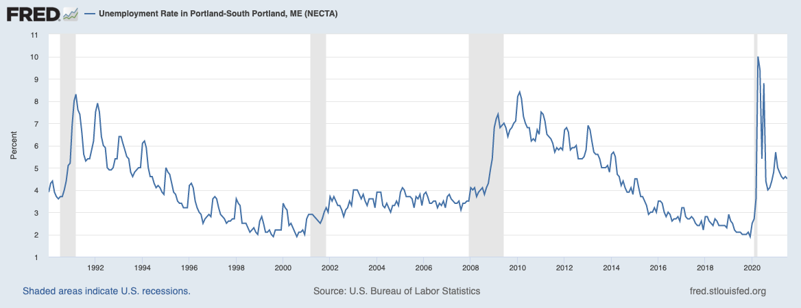 Graph showing unemployment over the past 20 years in Portland Maine