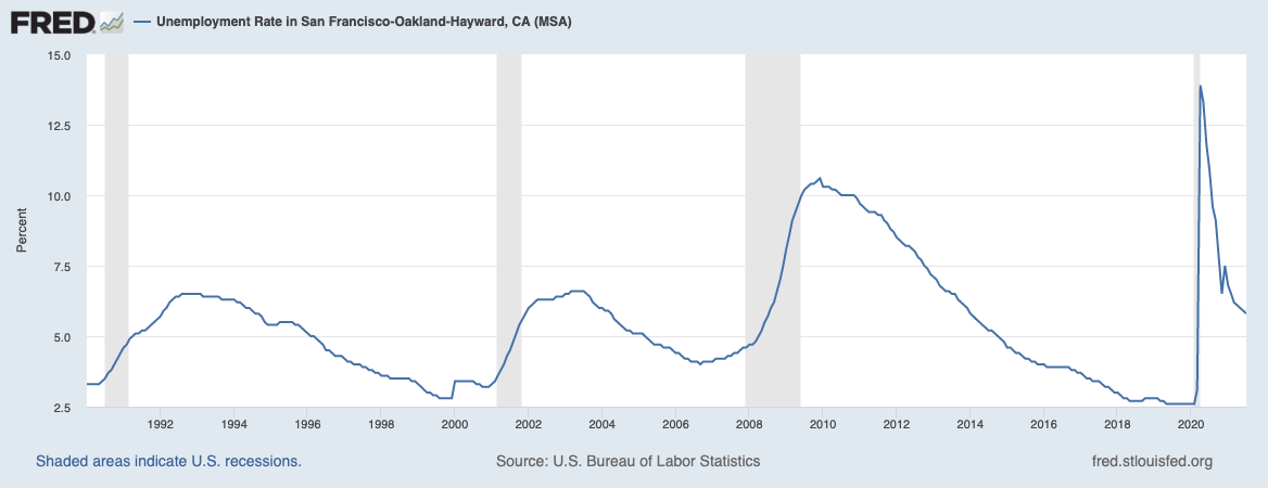 Graph showing unemployment over the past 20 years