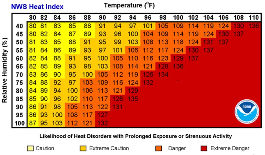 chart showing the danger as temperature and humidity go up in relation