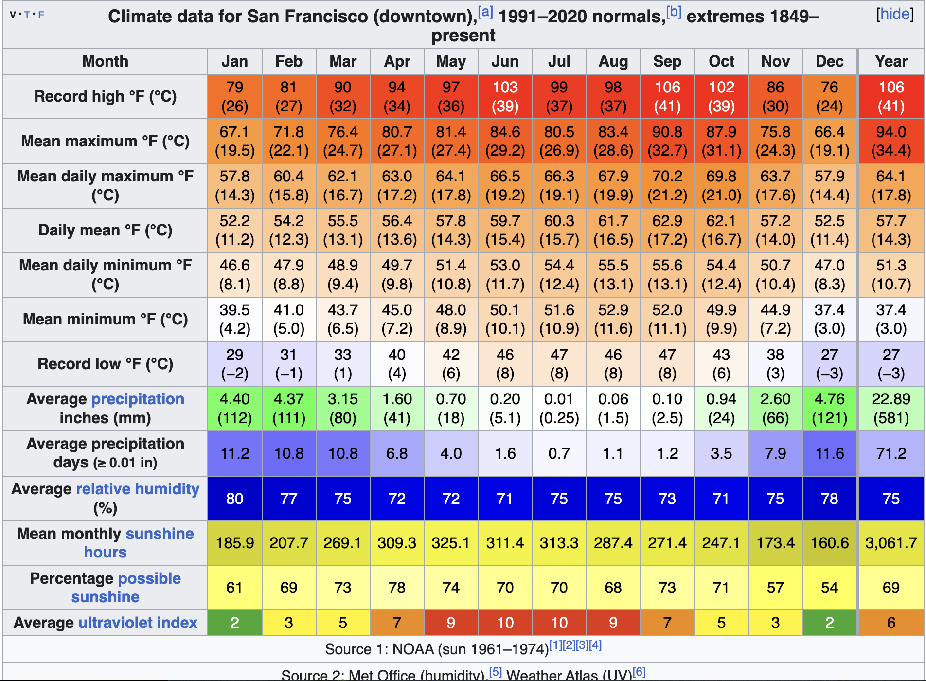 san francisco weather data